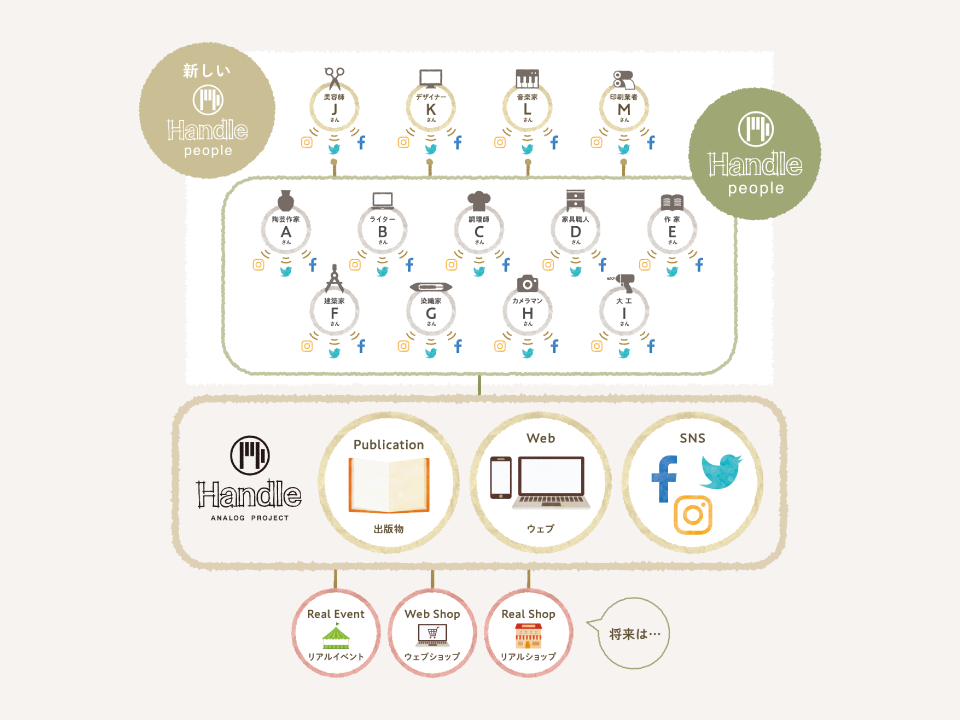 コミュニティーからの広がり